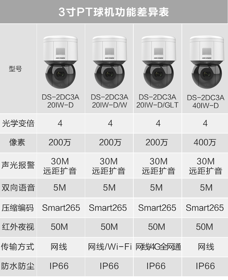 海康威视4G监控摄像头200/400万网络智能室外夜视360全景云台球机(图23)