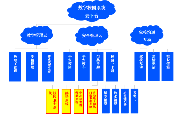 智慧校园信息化综合解决方案-数字校园架构