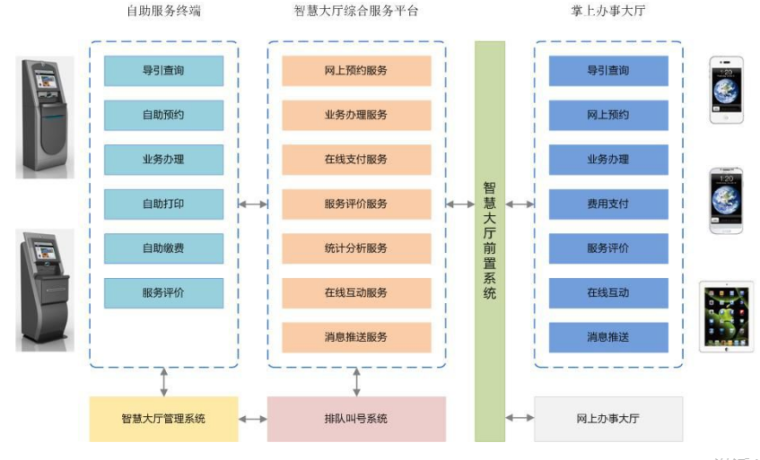 智慧服务大厅解决方案_3