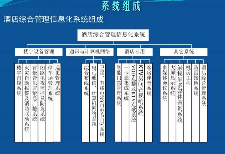 星级酒店智能化弱电系统建设系统介绍_4